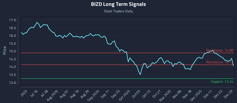 BIZD Long Term Analysis for December 30 2025 BIZD Long Term Analysis for December 30 2025