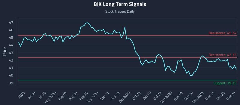 BJK Long Term Analysis for December 30 2025 BJK Long Term Analysis for December 30 2025