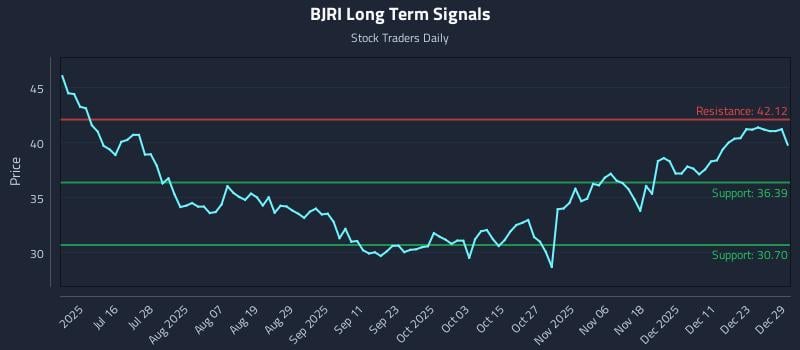 BJRI Long Term Analysis for December 30 2025