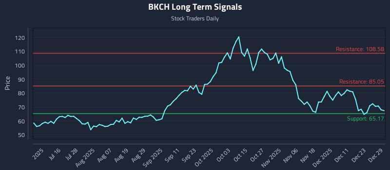 BKCH Long Term Analysis for December 30 2025 BKCH Long Term Analysis for December 30 2025