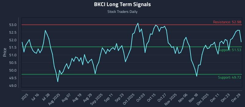BKCI Long Term Analysis for December 30 2025