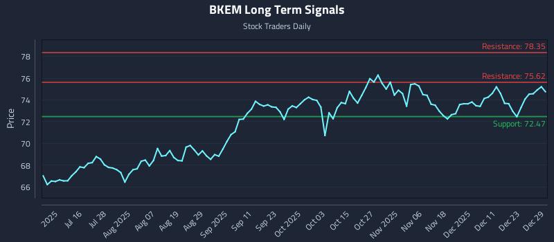 BKEM Long Term Analysis for December 30 2025