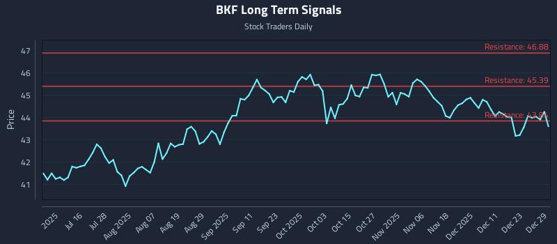 BKF Long Term Analysis for December 30 2025 BKF Long Term Analysis for December 30 2025