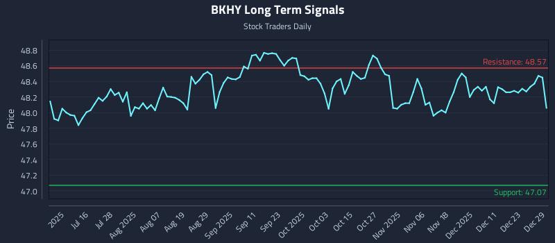 BKHY Long Term Analysis for December 30 2025 BKHY Long Term Analysis for December 30 2025