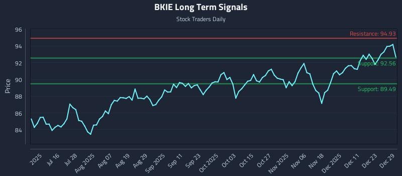 BKIE Long Term Analysis for December 30 2025 BKIE Long Term Analysis for December 30 2025