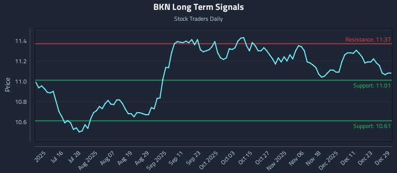 BKN Long Term Analysis for December 30 2025 BKN Long Term Analysis for December 30 2025