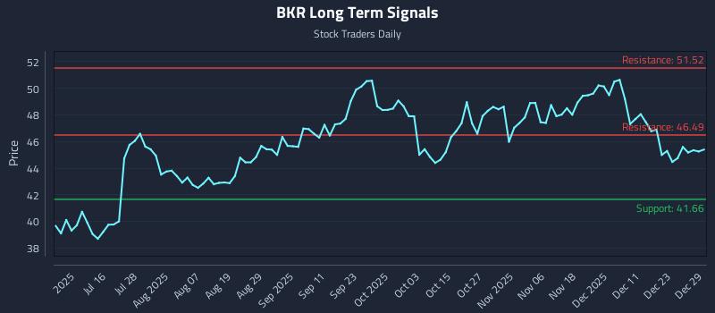 BKR Long Term Analysis for December 30 2025