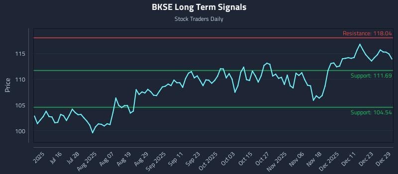 BKSE Long Term Analysis for December 30 2025