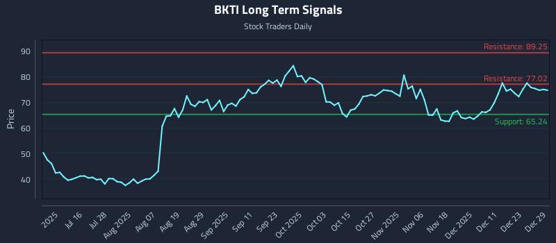 BKTI Long Term Analysis for December 30 2025