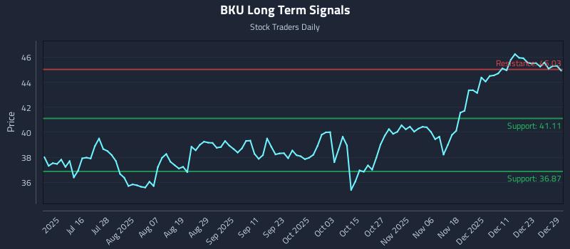 BKU Long Term Analysis for December 30 2025
