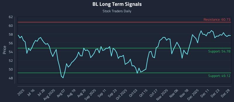 BL Long Term Analysis for December 30 2025