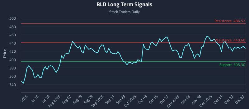 BLD Long Term Analysis for December 30 2025