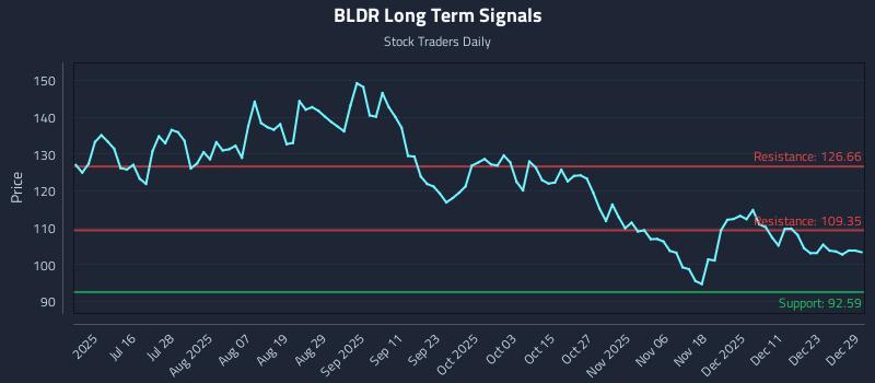 BLDR Long Term Analysis for December 30 2025
