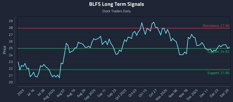 BLFS Long Term Analysis for December 30 2025