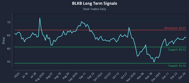 BLKB Long Term Analysis for December 30 2025