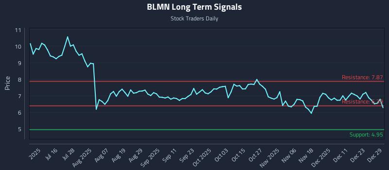 BLMN Long Term Analysis for December 30 2025 BLMN Long Term Analysis for December 30 2025