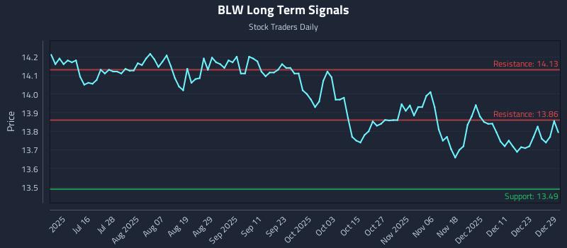 BLW Long Term Analysis for December 30 2025
