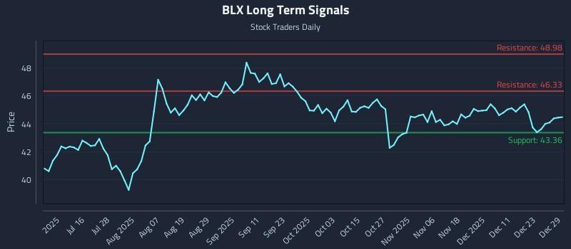 BLX Long Term Analysis for December 30 2025 BLX Long Term Analysis for December 30 2025
