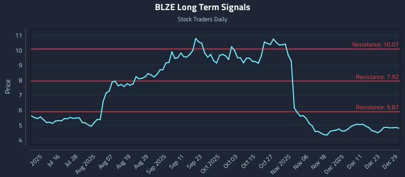 BLZE Long Term Analysis for December 30 2025 BLZE Long Term Analysis for December 30 2025