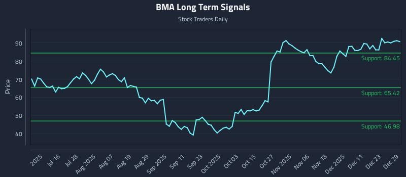BMA Long Term Analysis for December 30 2025 BMA Long Term Analysis for December 30 2025