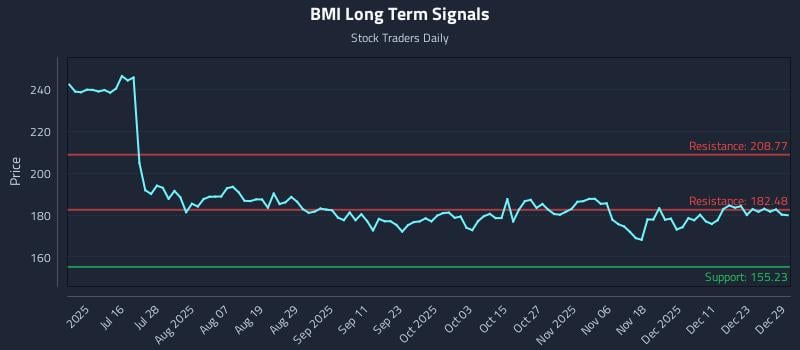 BMI Long Term Analysis for December 30 2025 BMI Long Term Analysis for December 30 2025