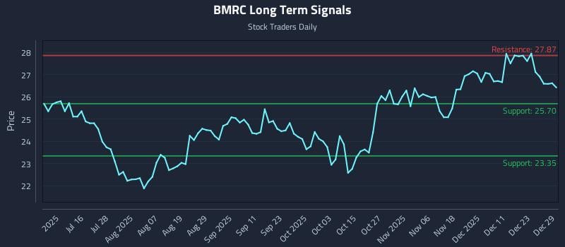 BMRC Long Term Analysis for December 30 2025