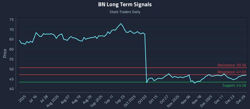 BN Long Term Analysis for December 30 2025