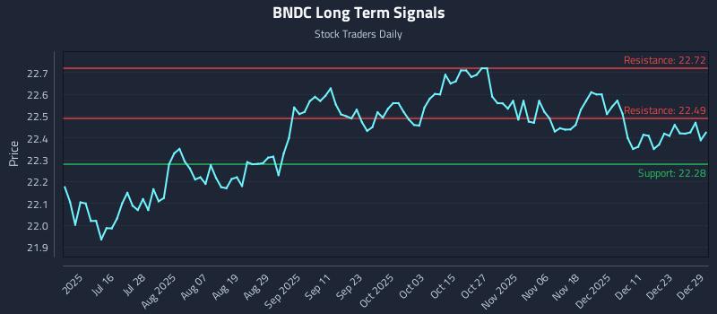 BNDC Long Term Analysis for December 30 2025
