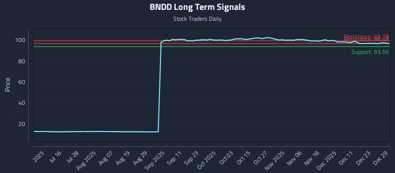 BNDD Long Term Analysis for December 30 2025