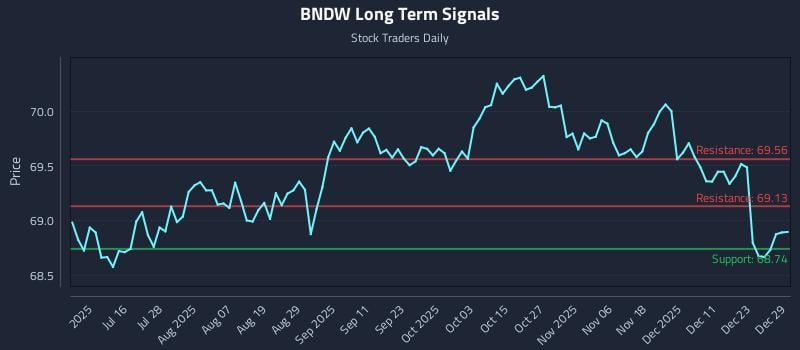 BNDW Long Term Analysis for December 30 2025