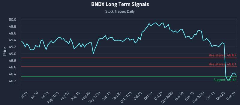 BNDX Long Term Analysis for December 30 2025