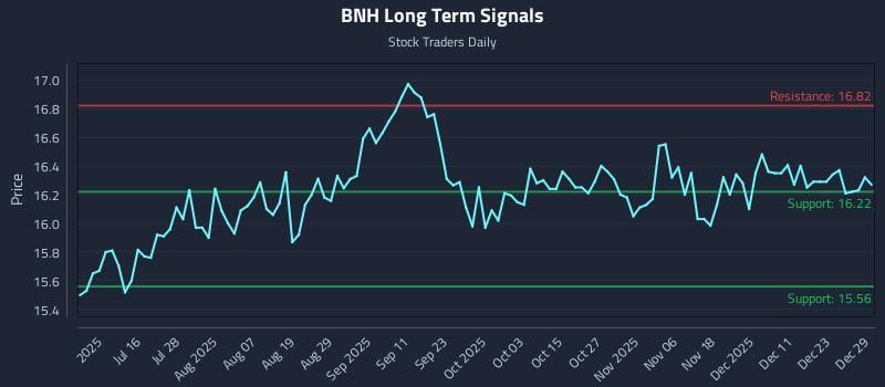 BNH Long Term Analysis for December 30 2025