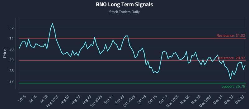 BNO Long Term Analysis for December 30 2025 BNO Long Term Analysis for December 30 2025