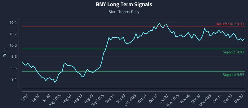 BNY Long Term Analysis for December 30 2025 BNY Long Term Analysis for December 30 2025