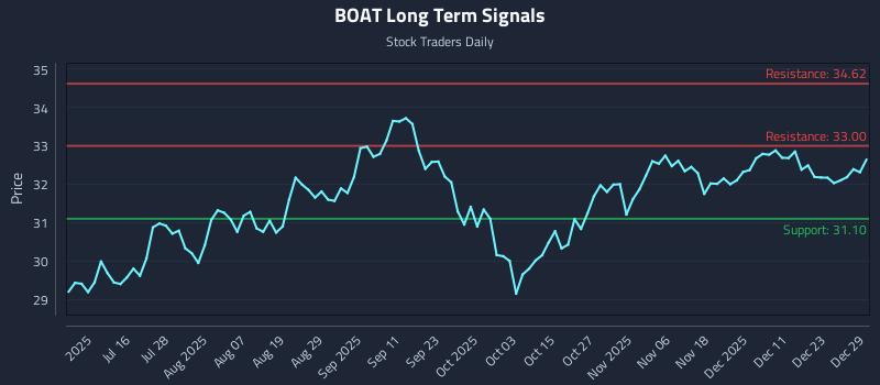 BOAT Long Term Analysis for December 30 2025