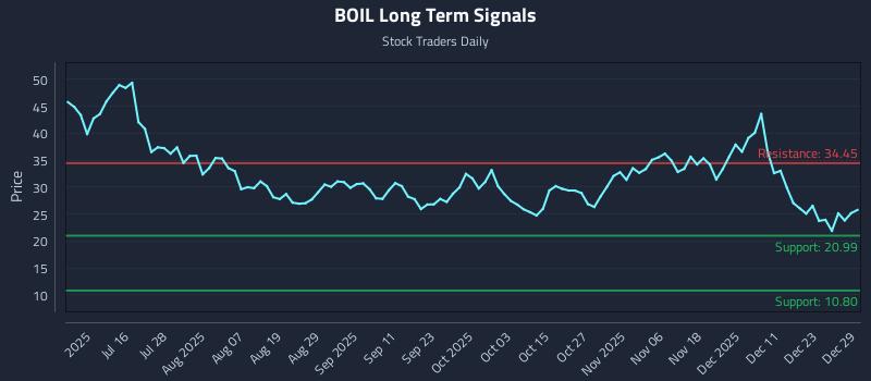 BOIL Long Term Analysis for December 30 2025