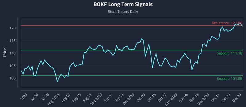BOKF Long Term Analysis for December 30 2025 BOKF Long Term Analysis for December 30 2025