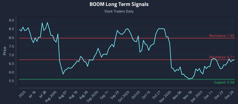 BOOM Long Term Analysis for December 30 2025 BOOM Long Term Analysis for December 30 2025