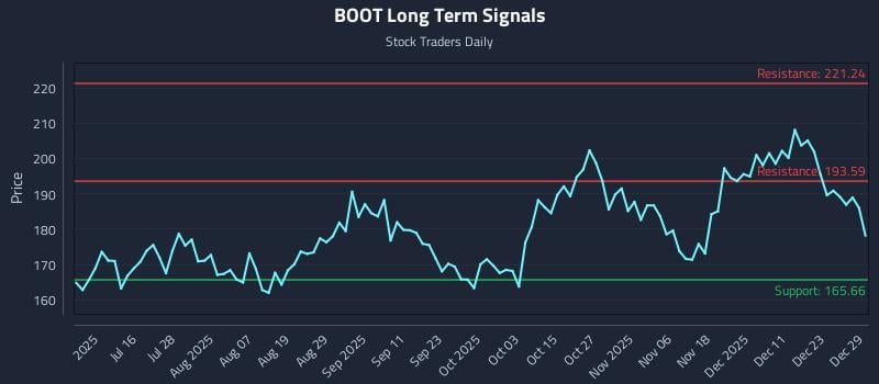 BOOT Long Term Analysis for December 30 2025 BOOT Long Term Analysis for December 30 2025