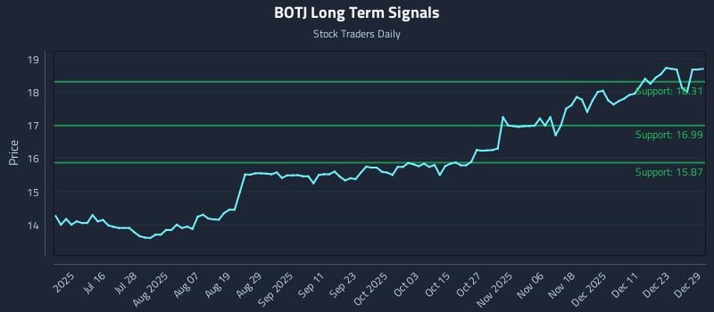 BOTJ Long Term Analysis for December 30 2025