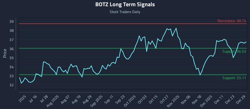 BOTZ Long Term Analysis for December 30 2025
