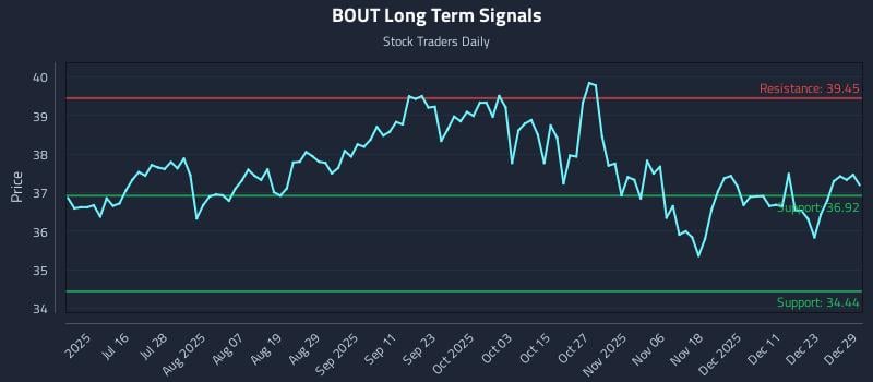 BOUT Long Term Analysis for December 30 2025