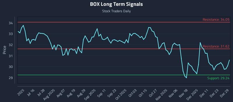 BOX Long Term Analysis for December 30 2025