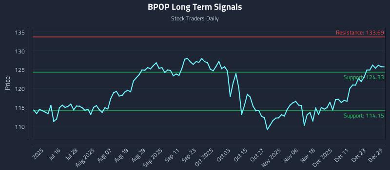 BPOP Long Term Analysis for December 30 2025 BPOP Long Term Analysis for December 30 2025