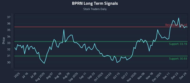 BPRN Long Term Analysis for December 30 2025 BPRN Long Term Analysis for December 30 2025