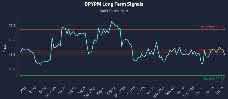 BPYPM Long Term Analysis for December 30 2025 BPYPM Long Term Analysis for December 30 2025