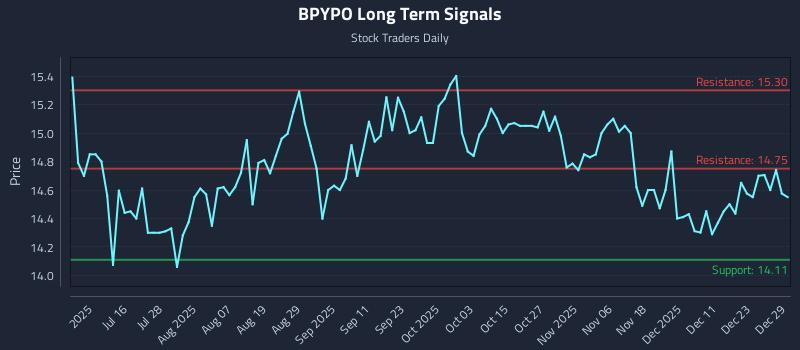 BPYPO Long Term Analysis for December 30 2025