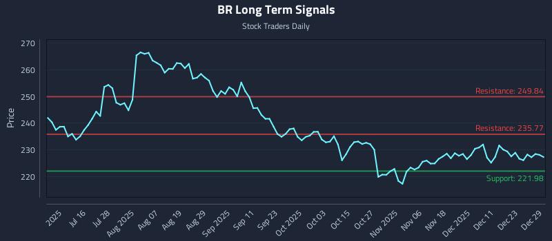 BR Long Term Analysis for December 30 2025
