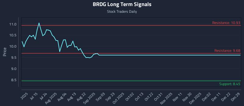 BRDG Long Term Analysis for December 30 2025