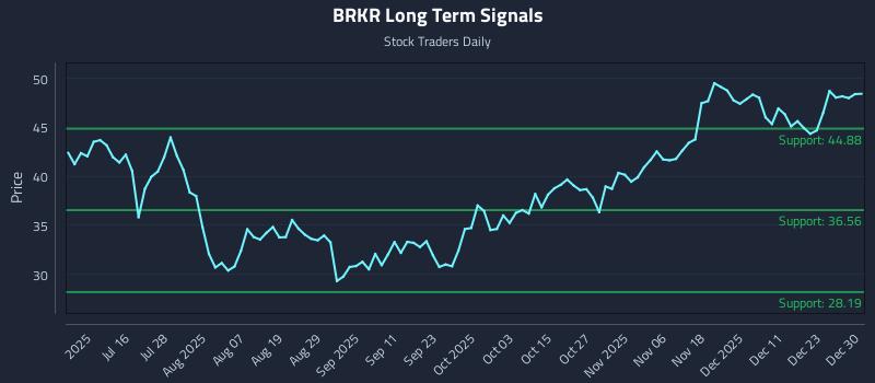BRKR Long Term Analysis for December 30 2025 BRKR Long Term Analysis for December 30 2025